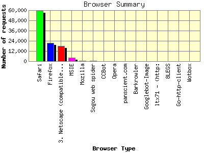 Browser Summary: Number of requests by Browser Type.