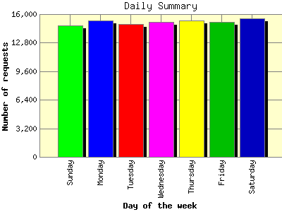 Daily Summary: Number of requests by Day of the week.