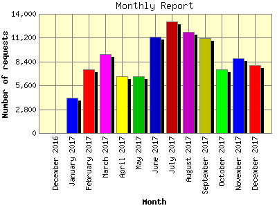 Monthly Report: Number of requests by Month.
