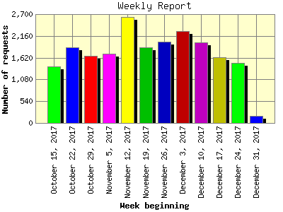 Weekly Report: Number of requests by Week beginning.